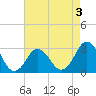 Rudee Inlet Jetty tide chart for Sunday, May 3, 2026