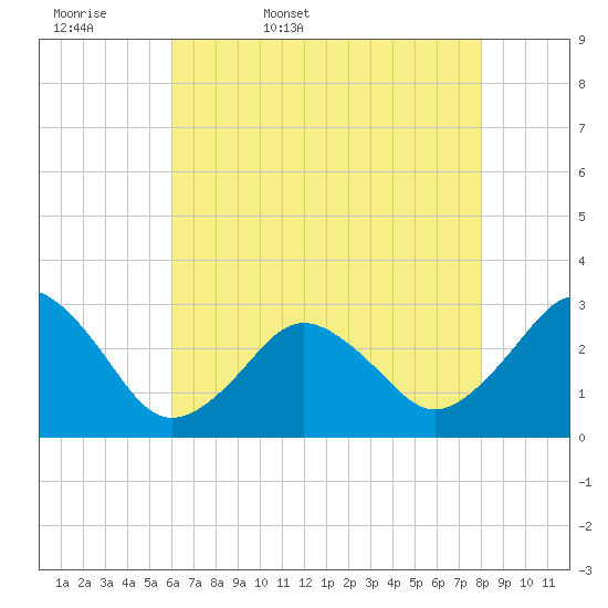 Rudee Inlet Jetty tide chart for Thursday, May 7, 2026