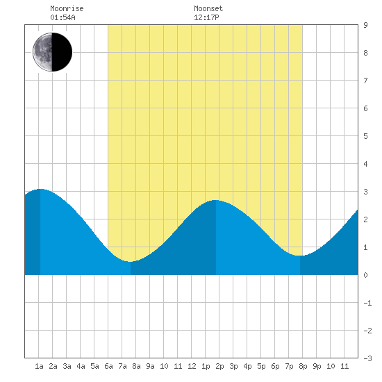 Rudee Inlet Jetty tide chart for Saturday, May 9, 2026