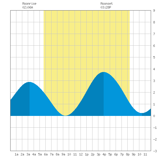 Rudee Inlet Jetty tide chart for Wednesday, June 10, 2026