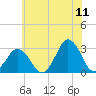 Rudee Inlet Jetty tide chart for Thursday, June 11, 2026