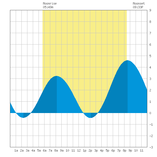 Rudee Inlet Jetty tide chart for Monday, June 15, 2026