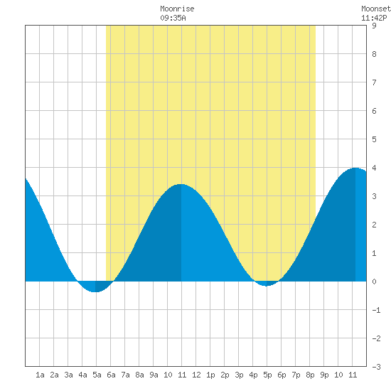 Rudee Inlet Jetty tide chart for Thursday, June 18, 2026