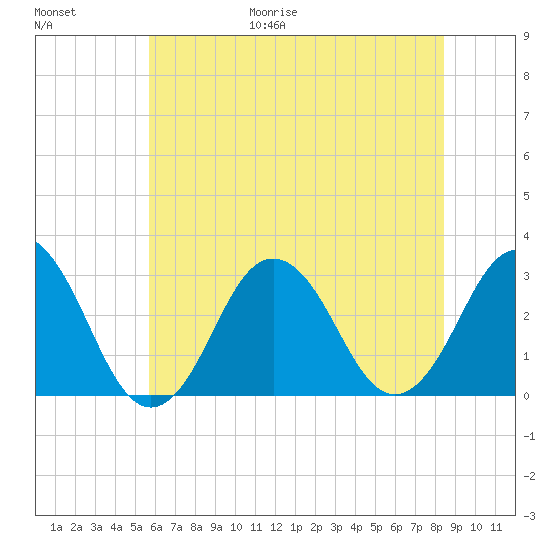 Rudee Inlet Jetty tide chart for Friday, June 19, 2026