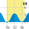 Rudee Inlet Jetty tide chart for Friday, June 19, 2026