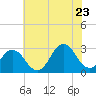 Rudee Inlet Jetty tide chart for Tuesday, June 23, 2026