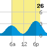 Rudee Inlet Jetty tide chart for Friday, June 26, 2026