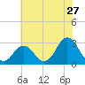 Rudee Inlet Jetty tide chart for Saturday, June 27, 2026