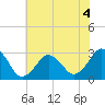 Rudee Inlet Jetty tide chart for Thursday, June 4, 2026