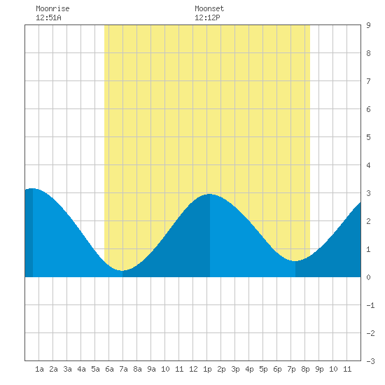 Rudee Inlet Jetty tide chart for Sunday, June 7, 2026
