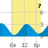 Rudee Inlet Jetty tide chart for Sunday, June 7, 2026