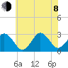Rudee Inlet Jetty tide chart for Monday, June 8, 2026