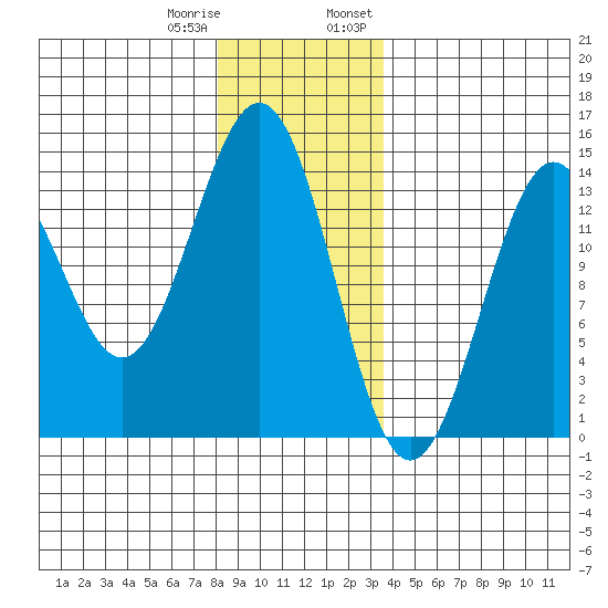 Rudyerd Bay tide chart for Sunday, January 10, 2021