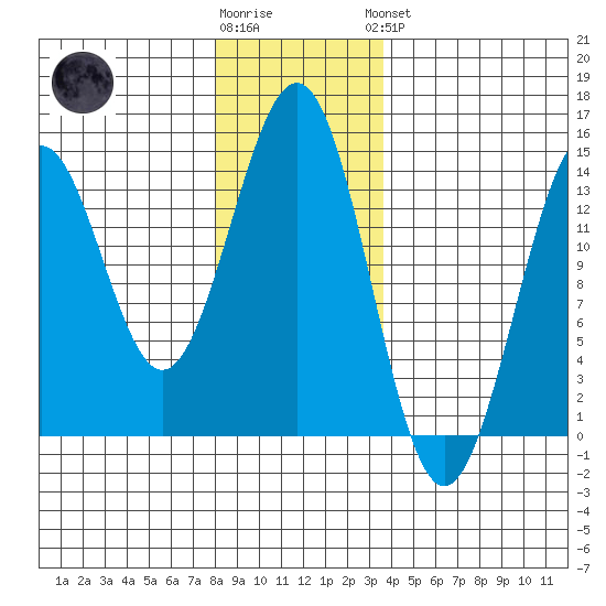 Rudyerd Bay tide chart for Tuesday, January 12, 2021