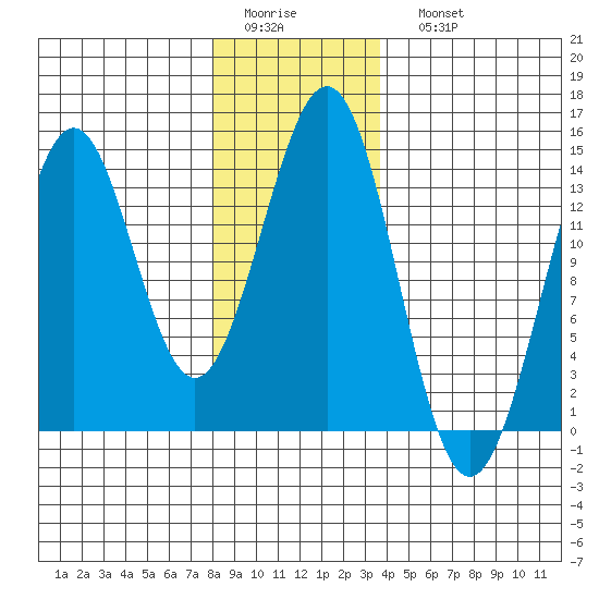 Rudyerd Bay tide chart for Thursday, January 14, 2021