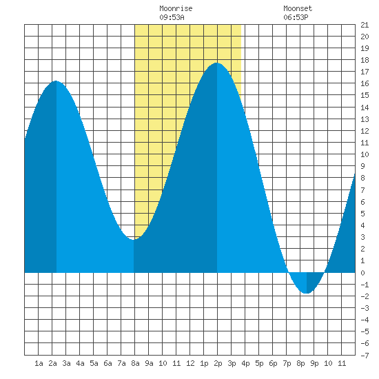 Rudyerd Bay tide chart for Friday, January 15, 2021