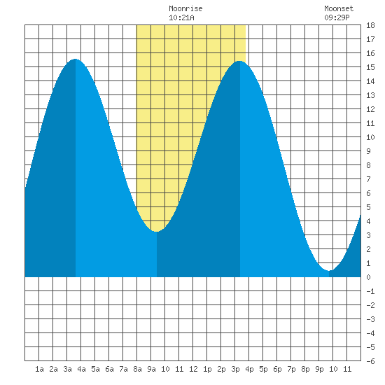 Rudyerd Bay tide chart for Sunday, January 17, 2021