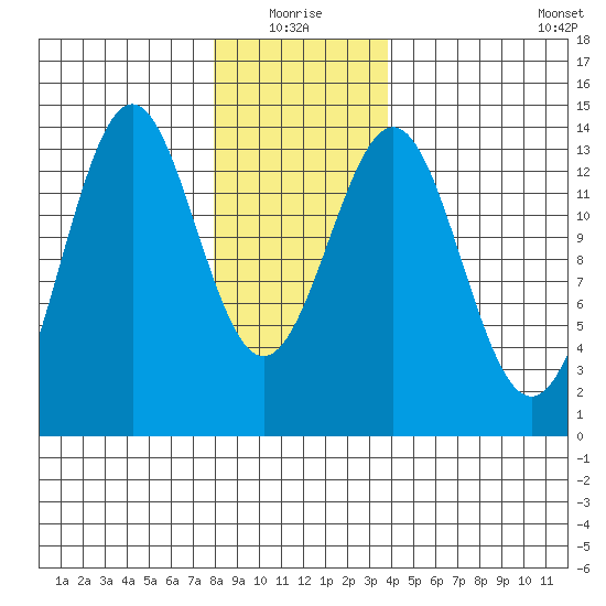 Rudyerd Bay tide chart for Monday, January 18, 2021