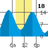 Rudyerd Bay tide chart for Monday, January 18, 2021