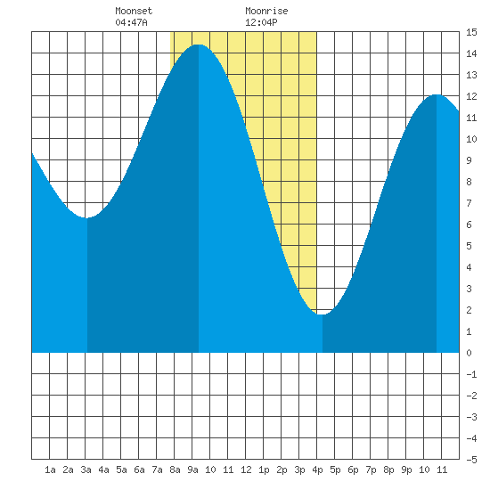 Rudyerd Bay tide chart for Sunday, January 24, 2021