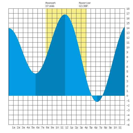 Rudyerd Bay tide chart for Wednesday, January 27, 2021