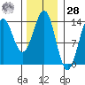Rudyerd Bay tide chart for Thursday, January 28, 2021