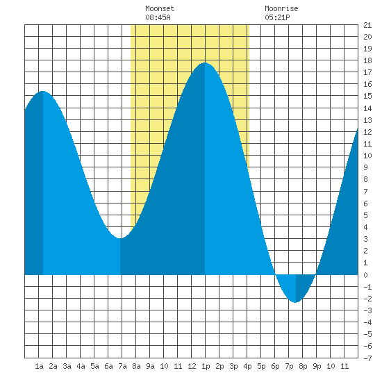 Rudyerd Bay tide chart for Friday, January 29, 2021