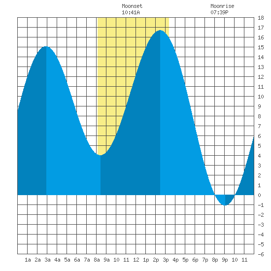 Rudyerd Bay tide chart for Saturday, January 2, 2021