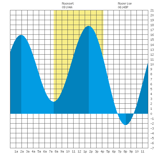 Rudyerd Bay tide chart for Saturday, January 30, 2021