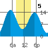 Rudyerd Bay tide chart for Tuesday, January 5, 2021