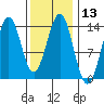 Rudyerd Bay tide chart for Saturday, February 13, 2021
