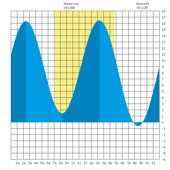 Rudyerd Bay tide chart for Sunday, February 14, 2021
