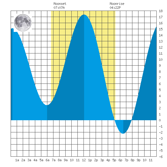 Rudyerd Bay tide chart for Friday, February 26, 2021