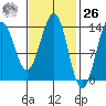 Rudyerd Bay tide chart for Friday, February 26, 2021