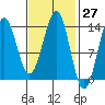 Rudyerd Bay tide chart for Saturday, February 27, 2021