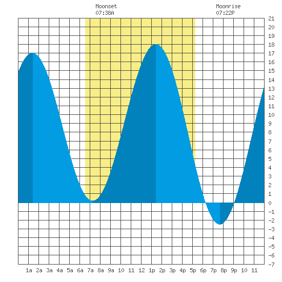 Rudyerd Bay tide chart for Sunday, February 28, 2021