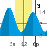Rudyerd Bay tide chart for Wednesday, February 3, 2021
