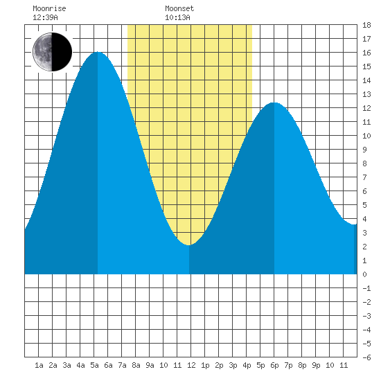 Rudyerd Bay tide chart for Thursday, February 4, 2021