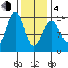 Rudyerd Bay tide chart for Thursday, February 4, 2021