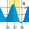 Rudyerd Bay tide chart for Tuesday, February 9, 2021