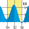 Rudyerd Bay tide chart for Thursday, March 11, 2021