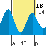 Rudyerd Bay tide chart for Thursday, March 18, 2021