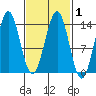 Rudyerd Bay tide chart for Monday, March 1, 2021