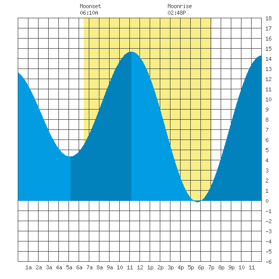 Rudyerd Bay tide chart for Thursday, March 25, 2021