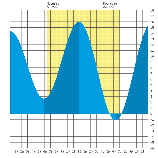 Rudyerd Bay tide chart for Friday, March 26, 2021
