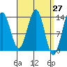 Rudyerd Bay tide chart for Saturday, March 27, 2021