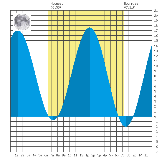 Rudyerd Bay tide chart for Sunday, March 28, 2021