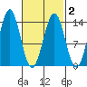 Rudyerd Bay tide chart for Tuesday, March 2, 2021