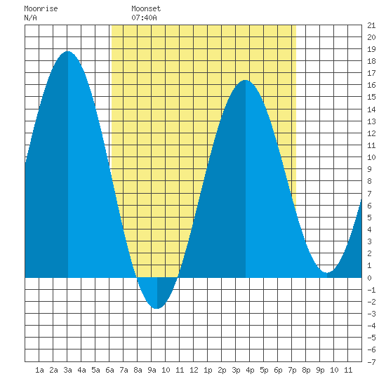 Rudyerd Bay tide chart for Wednesday, March 31, 2021