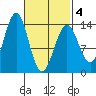 Rudyerd Bay tide chart for Thursday, March 4, 2021